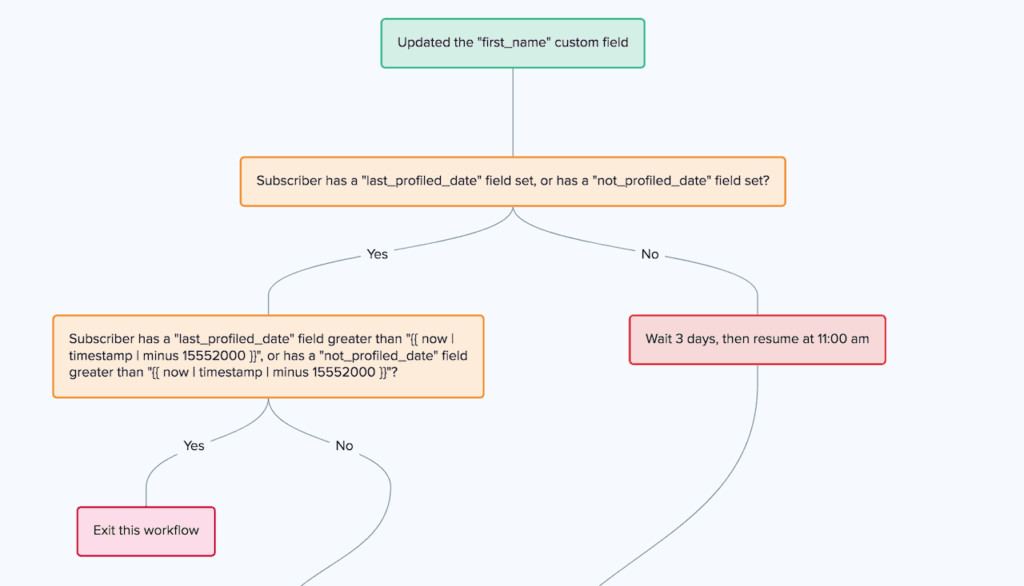 Drip-Subscription-Management-Continuous-Profiling-Workflow-1280x733